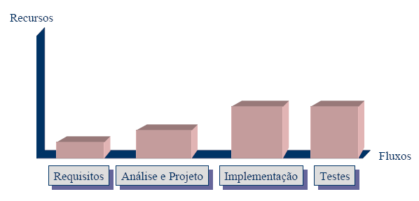 O RUP Dividido em Fases O RUP Dividido em Fases Transição Esforço ao longo das fases Esforço para algumas disciplinas 37 38 O RUP Dividido em