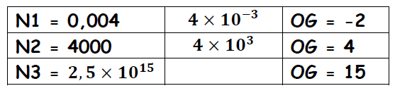 Notação Científica e Exponencial Um grama de água contém 33.427.800.000.