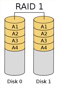 RAID 1 ( mirroring) (mirroring Tolerar a falha de discos Acesso a discos em paralelo Duplicação da informação (mirroring) A mesma informação nos dois discos, escrita sincronizada From Wikipedia, the