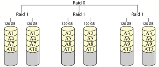 RAID 1+0 Similar ao 0+1 Inverte striping e mirroring RAID 1 num primeiro nível RAID 0 num segundo nível Striping de volumes sobre discos mirrored André Zúquete Segurança Informática e nas