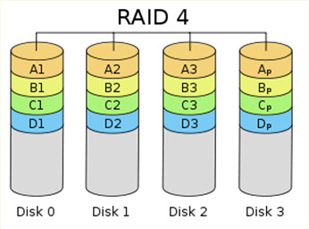 de espaço é igual a à capacidade de cada disco Os dados de quaisquer N-1 discos podem ser gerar um outro Problemas Necessita de 3 ou mais discos A atualização da paridade é complexa e demorada Obriga