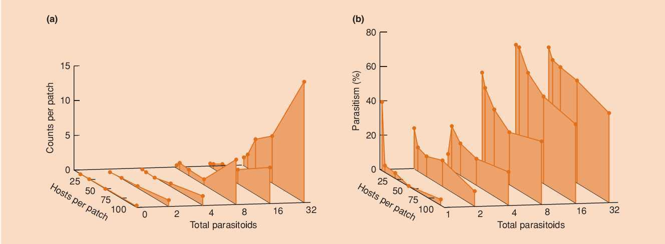 Abundância e densidade Parasitóides por mancha Taxa de