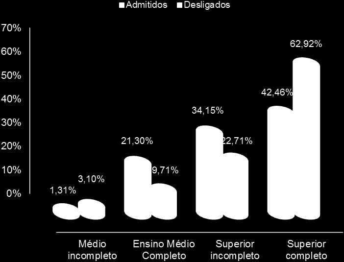 de remuneração de até 3 salários mínimos tiveram saldo positivo e totalizaram 26.666 novos postos de trabalho.