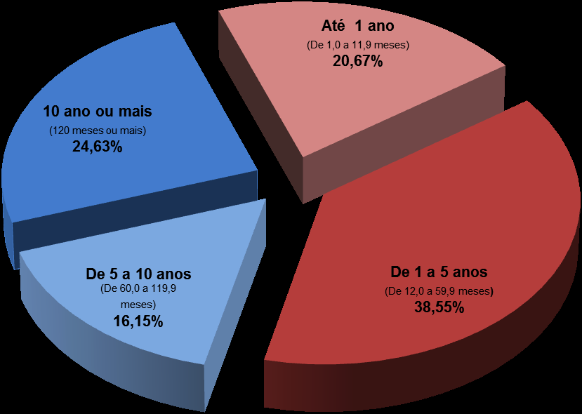 GRÁFICO 4 Total de desligados por tempo de emprego Tipo de admissão Do total de 46.064 bancários admitidos entre janeiro e setembro de 2011, 19.