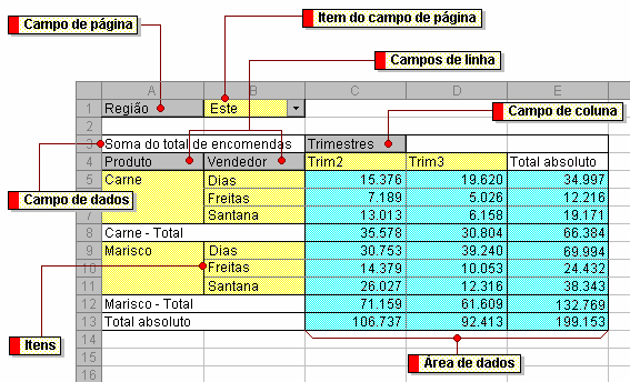 Manipular dados III Tabelas Dinâmicas Menu <Dados> seguido da opção <Relatório de tabela dinâmica > Tabela