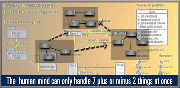 Controle da Complexidade Objetivos da Modelagem (1) Visualizar um sistema como ele é ou como desejamos que ele seja; Especificar a estrutura ou o