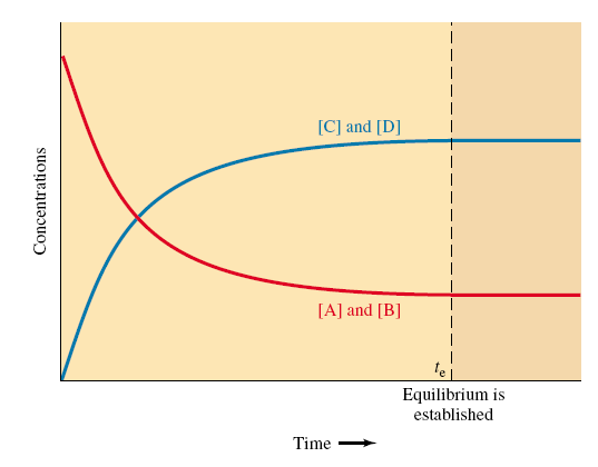 A (g) B (g) C (g) D (g) Em um sistema fechado, o equilíbrio é atingido quando: as propriedades macroscópicas ficam inalteradas; no estado final, coexistem