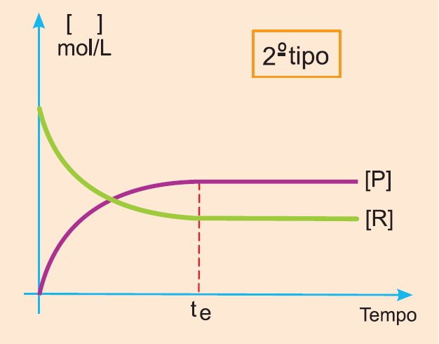 Quando o equilíbrio é atingido com maior concentração de produto do que de reagente: P > R no equilíbrio A reação ocorre em maior