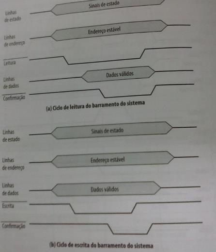 Temporização de operações de barramento assíncronas Mestre Processador coloca sinais de estado e de endereço e depois emite um comando de leitura.