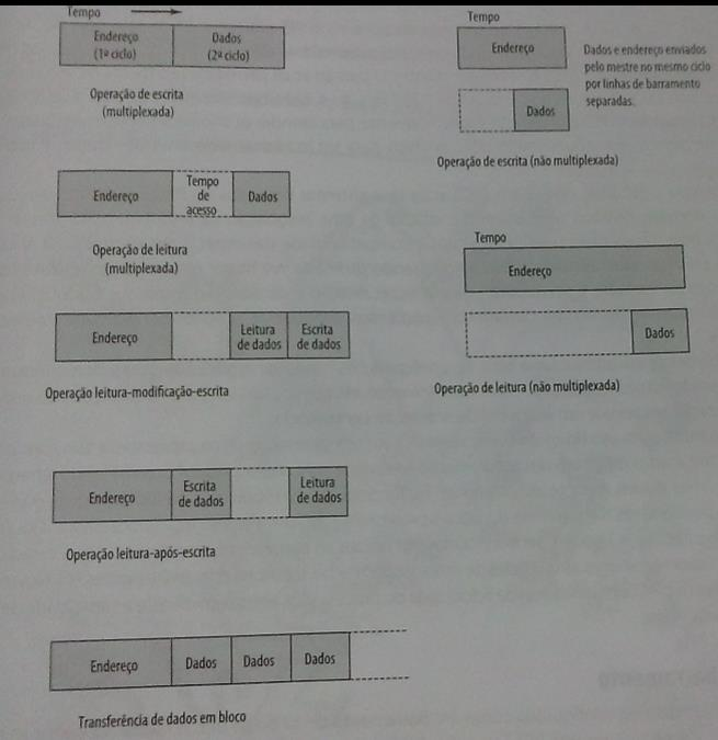 Elementos do projeto de barramento Tipos de transferência de dados do barramento Escrita Mestre para escravo Leitura Escravo para