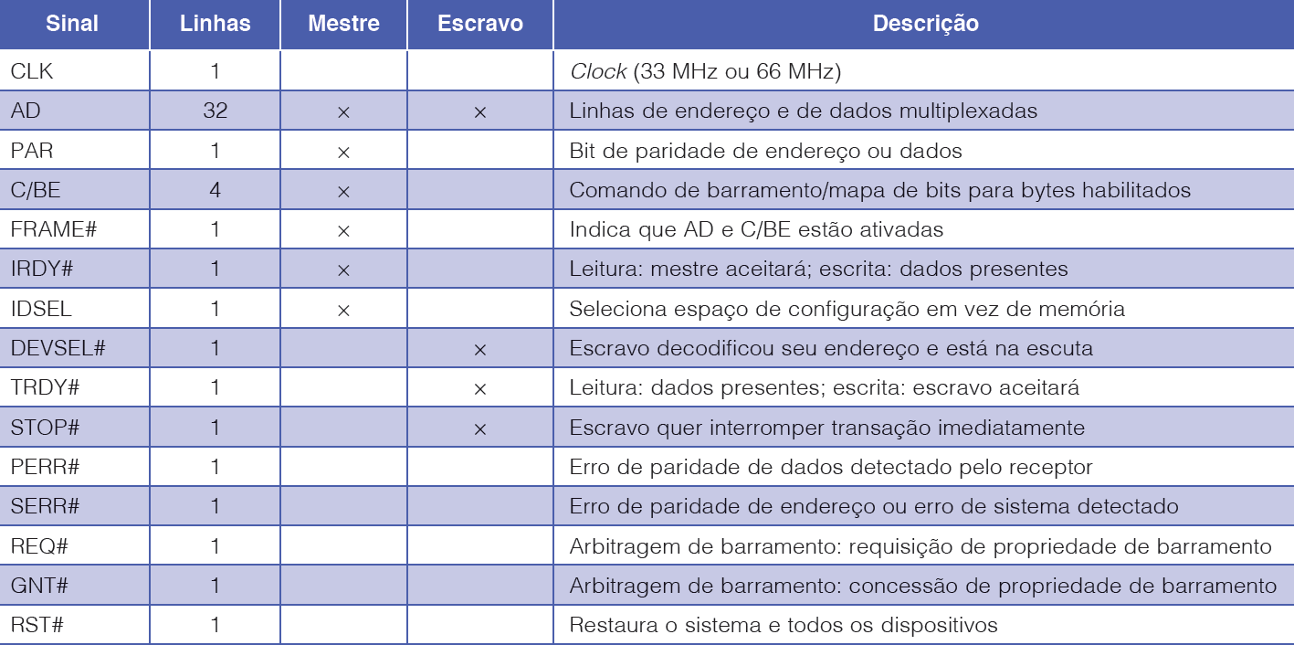 Exemplos de barramentos Sinais