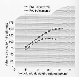 Volumes de ejeção típicos de diferentes estados de treinamento Indivíduos VE em repouso (ml) VE