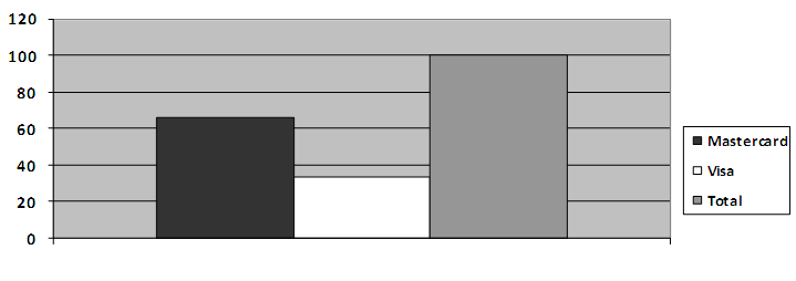 51 Gráfico 1 - Comparação entre bandeiras Fonte: Base de Dados Itaucard Verifica-se ainda que, para ambas as bandeiras do Cartão Fiat Itaucard, Mastercard e Visa, e suas