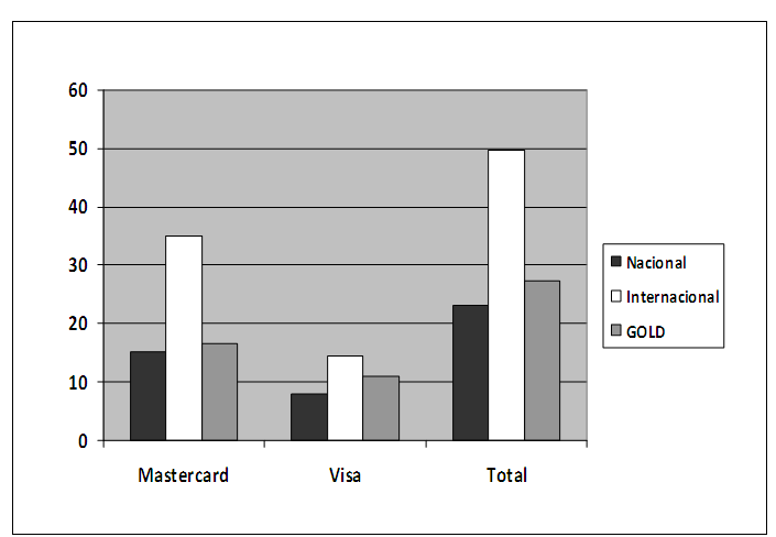 Gráfico 2 - Comparação entre bandeiras/variantes Fonte: Base de Dados Itaucard O limite de crédito é um dos aspectos mais importantes, pois quanto maior o limite maior será a