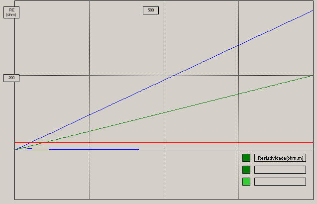 Fig. 34 - SPT: RE () para um condutor horizontal ( a azul) e para uma serpentina (a verde), ambos a 0,8 m de profundidade e com 3 m de comprimento.