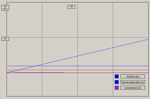 RE = 2..l 8. l * ln( ) 1 d cujos parâmetros são: l : Comprimento d : Diâmetro da vareta : Resistividade do solo Se for traçado o gráfico de RE() para l = 2m, d = 0,015 m : Fig.