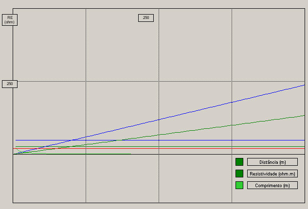 Fig. 32 - SPT: RE() para uma vareta l=2m (recta a azul) e para uma vareta l=4m (recta a verde), d=0,015 m. Escala x: 500.