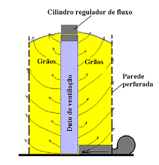 Figura 4 - Silo secador, mostrando a distribuição radial do fluxo de ar. 3.