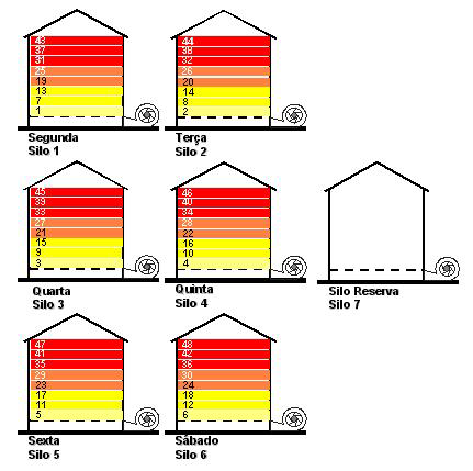 Figura 9 - Esquema do sistema de secagem em sete silos. Cada silo ou tulha (Figura 10) deverá, até o final da colheita, ter a sua capacidade de carga completada.