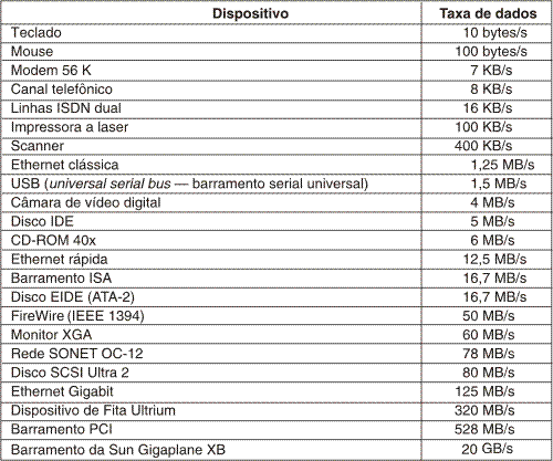 Princípios do Hardware de E/S Taxas de dados