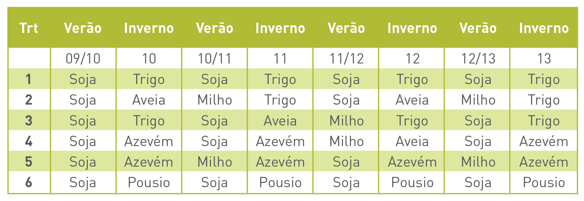 Trabalhos de longa duração mostram que, em áreas de soja RR, a adoção do milho RR no