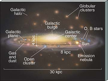 Visão atual da estrutura da Via Láctea vista de perfil e de face Face Perfil Regiões HII Estrutura Nuvens moleculares - disco fino - disco espesso ~ 120.