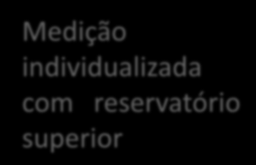 MEDIÇÃO DE ÁGUA INDIVIDUALIZADA Medição