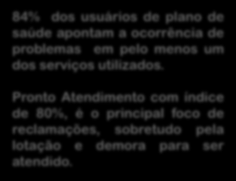 Ocorrência de problemas nos serviços do plano de saúde Em % - Índice de usuários com problema 80% Pronto Atendimento Principais Problemas: Local lotado (73%) Demora para ser atendido (61%) 69% 58%