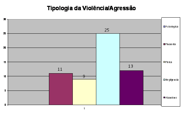 33 Gráfico 7 - Denúncias sobre violência cometida contra a pessoa idosa atendidos de Julho de 007 a julho de 009, no CREAS, segundo tipologia da violência.