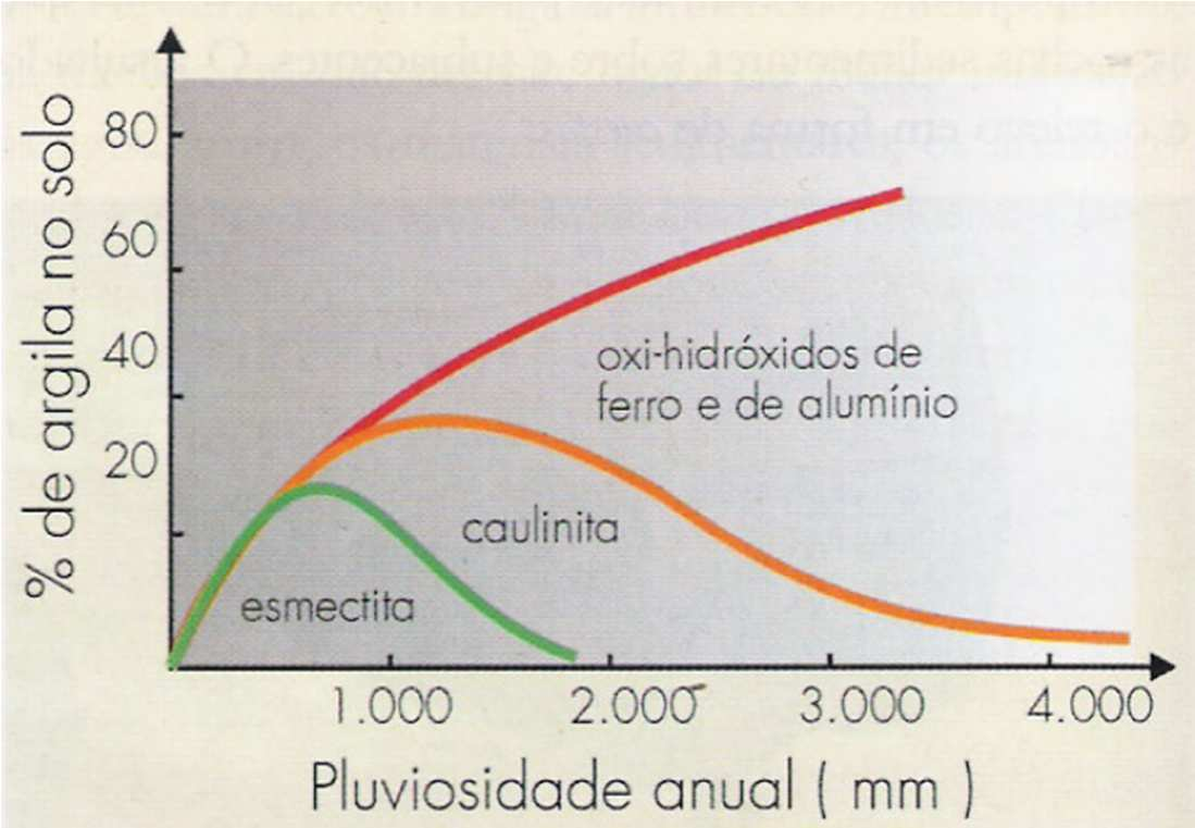 Intemperismo Influência da precipitação na