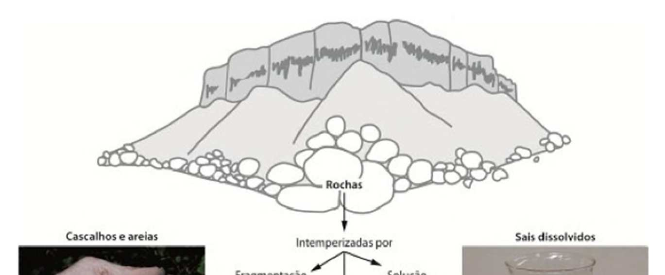 Intemperismo dos minerais das rochas e formação dos minerais de argila As reações da água, do