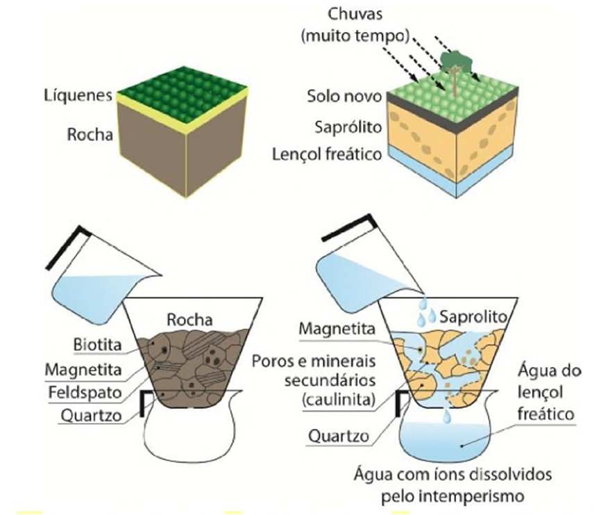 Intemperismo Químico Modifica grandemente a composição química das rochas.