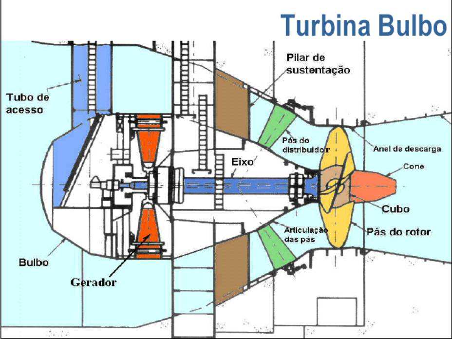 O rotor Kaplan é utilizado em uma variante de turbina denominado TURBINA BULBO, em que o gerador é colocado no interior de um casulo que é colocado no eixo do veio líquido.