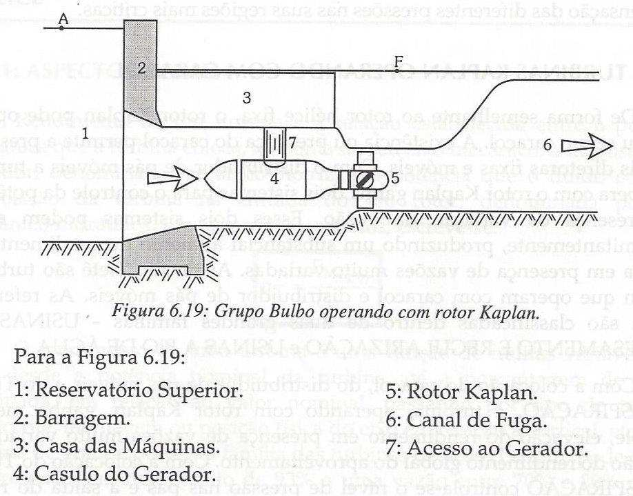 Turbina Bulbo com rotor Kaplan Estas turbinas têm um campo de aplicação mais restrito, dado as suas particularidades. No EU, são usadas em usinas maremotrizes.