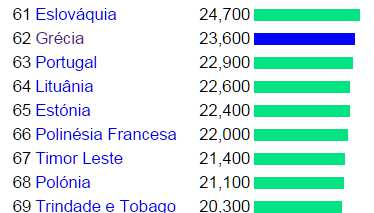 951.158 Desemprego (2013): 27,4%