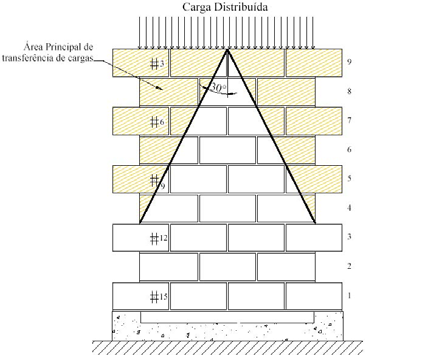 Entre as duas formas de ligações estudadas, observa-se que a transferência de forças entre a parede central e os flanges apresenta comportamento diferenciado ao longo da altura das paredes.