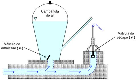 Carneiro hidráulico No momento em que atinge uma velocidade elevada, a válvula de escape (v) fecha-se repentinamente, ocasionando uma sobrepressão que possibilita, automaticamente, a elevação de uma