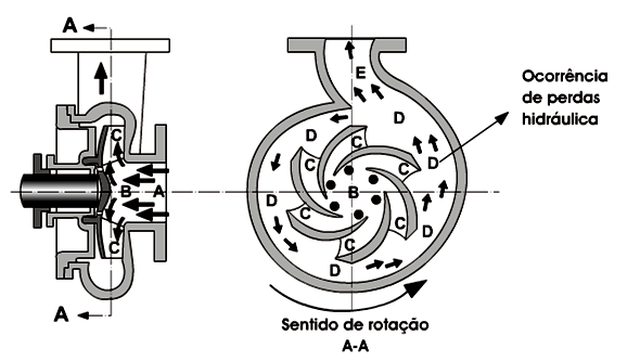 Funcionamento BOMBAS HIDRÁULICAS A bocal de sucção; B olho do impelidor; C pás; D carcaça; E seção de maior área.