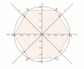 Admitiram como óbvio que a projecção do cubo é um hexágono regular e determinaram o seu lado por um raciocínio DF de comprimento primento não é alterado pela projecção.