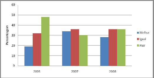 Dados Socio-económicos Figura 7: Percepção das condições económicas comparado com 3 anos atrás (%) Fonte: TIA s 2005, 2007, 2008 MINAG/DE Note: Veja o Anuário