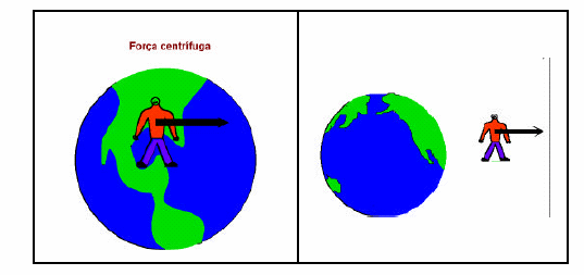 Em meteorologia, em geral, combina-se o efeito da Força da Gravidade (em direção ao centro da Terra) com a Força Centrífuga (muito mais fraca que a Força
