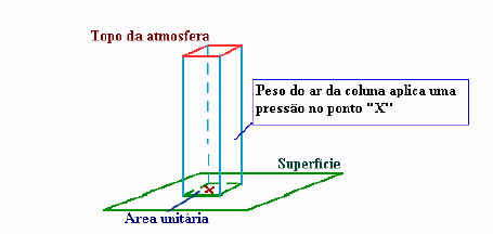 Pressão atmosférica é definida como a força, por unidade de área, exercida contra a superfície pelo peso do ar acima dessa superfície.