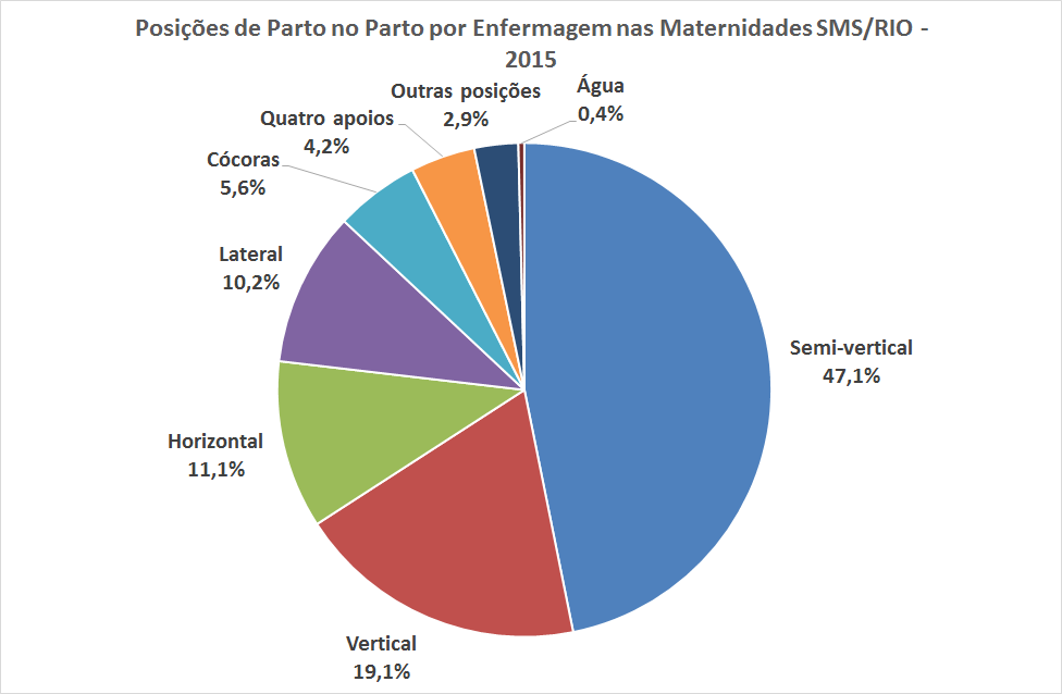 Gráfico 9 Posições de parto no parto por enfermagem nas maternidades SMS/Rio - 2015 A seguir apresentamos o gráfico 10, as tabelas