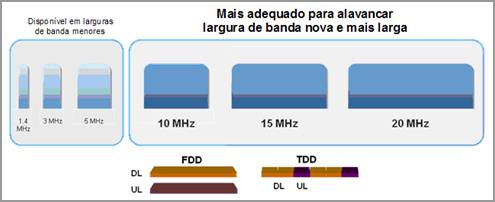 VoIP é esperado no futuro. Enquanto isso, os primeiros aparelhos LTE contarão com a tecnologia 3G para serviços de voz.