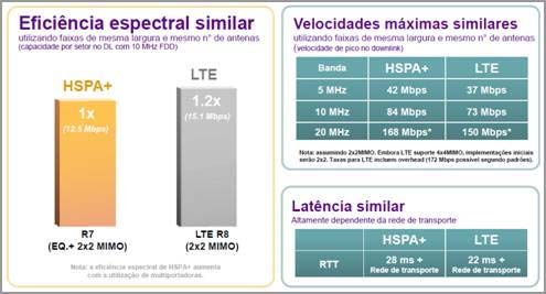 O LTE, por outro lado, será impulsionado principalmente pela disponibilidade de um novo e mais amplo espectro ou espectro para TDD.