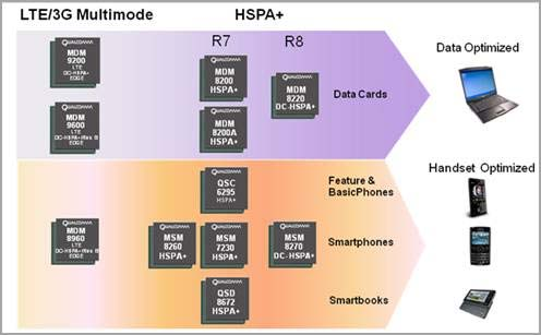 HSPA+: Chipsets Multimodo e Topologia Chipsets HSPA+ e LTE/3G Multimodo A Qualcomm está na vanguarda da comercialização das tecnologias HSPA+ e LTE com seus chipsets líderes da indústria os chipsets