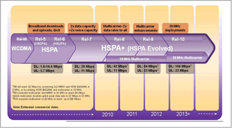 HSPA+: Evolução A Evolução do HSPA+ O HSPA+ possui um caminho de evolução bem estabelecido conforme ilustrado na figura 2, que continua a aumentar o desempenho da rede e permite às operadoras sem fio