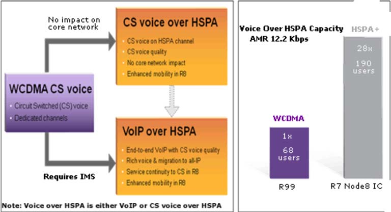 O voz CS sobre HSPA é, portanto, o upgrade natural para a maioria das operadoras, mas também poderia ser um passo intermediário em direção à meta de longo prazo de migração para o VoIP.