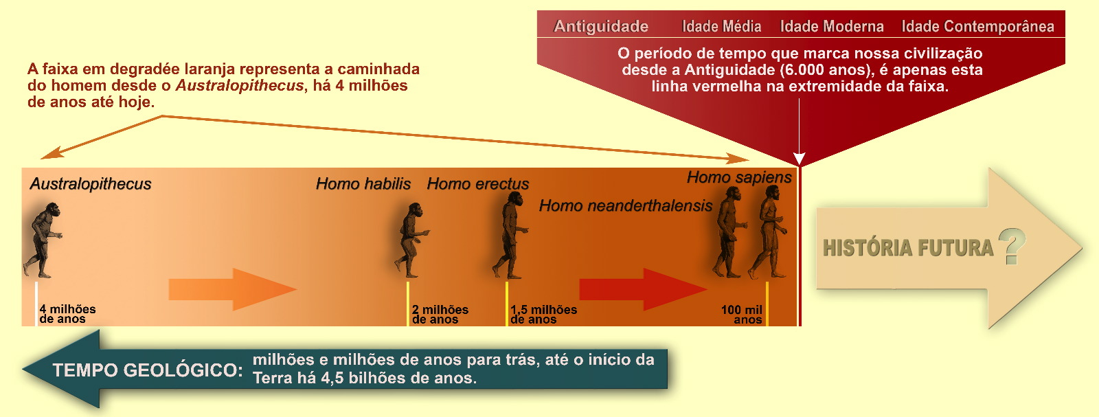 O tempo na escala humana O diagrama desta página resume os conceitos de História e Pré-História, referindo-se aos eventos que antecederam ao aparecimento da escrita (há cerca de 6.