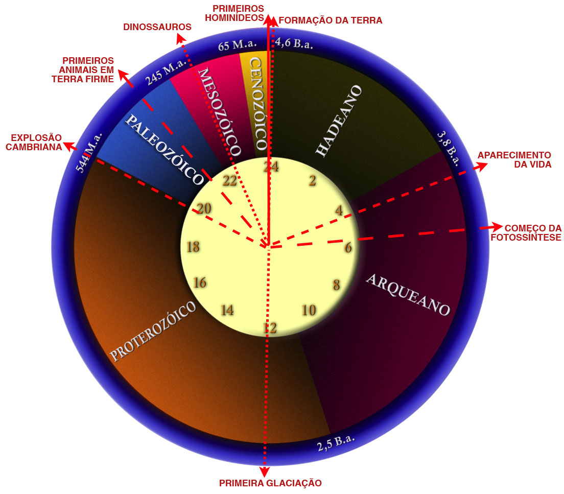 Um estranho relógio Para desenhar o Tempo Geológico, os geólogos optaram por uma representação diferente, onde as partes não são iguais como nos calendários, mas estão referidas principalmente a
